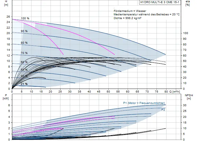Diagramm zu einer Druckerhöhungsanlage von Grundfos mit Effizienz- und Leistungskennlinien, einschließlich Förderhöhe und NPSH in Bezug zu Durchfluss und Leistung.